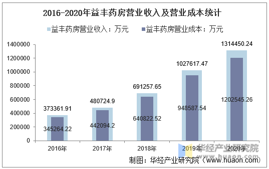 2016-2020年益丰药房营业收入及营业成本统计