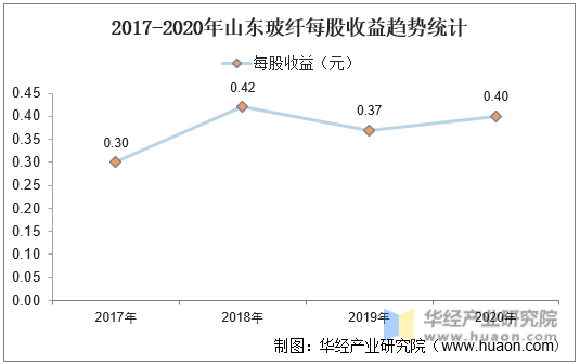 2017-2020年山东玻纤每股收益趋势统计