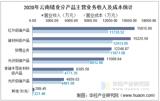2020年云南锗业分产品主营业务收入及成本统计