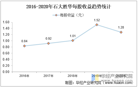 2016-2020年石大胜华每股收益趋势统计