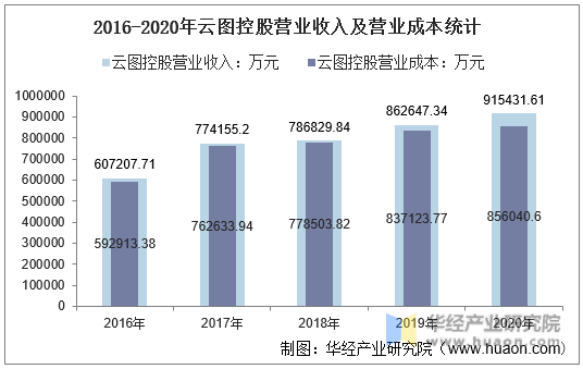 2016-2020年云图控股营业收入及营业成本统计