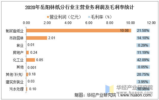 2020年岳阳林纸分行业主营业务利润及毛利率统计
