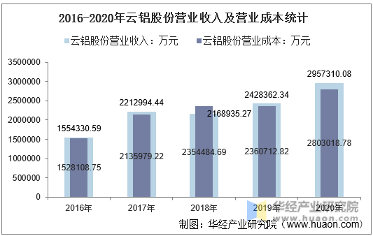2016-2020年云铝股份营业收入及营业成本统计