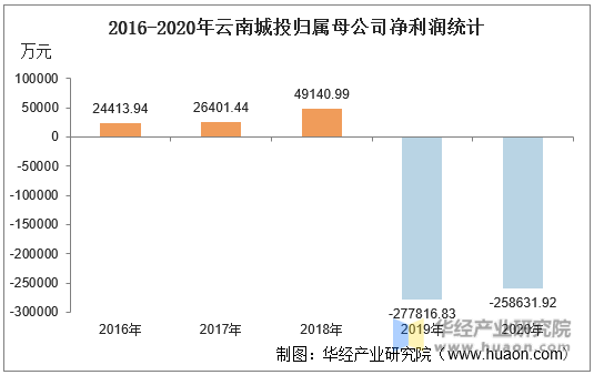 2016-2020年云南城投归属母公司净利润统计