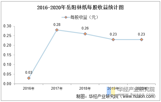 2016-2020年岳阳林纸每股收益统计图
