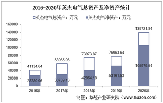 2016-2020年英杰电气(300820)总资产、营业收入、营业成本、净利润及股本结构统计