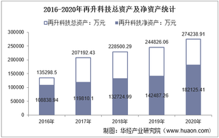 2016-2020年再升科技(603601)总资产、营业收入、营业成本、净利润及每股收益统计