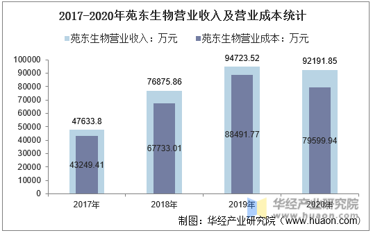 2017-2020年苑东生物营业收入及营业成本统计