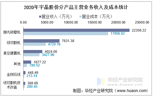 2020年宇晶股份分产品主营业务收入及成本统计