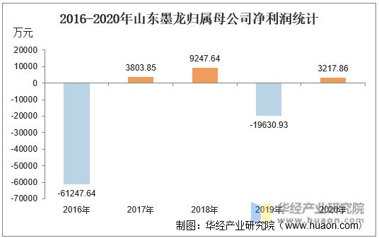 2016-2020年山东墨龙归属母公司净利润统计