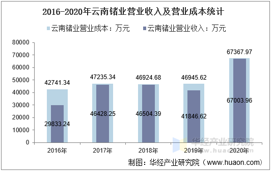 2016-2020年云南锗业营业收入及营业成本统计