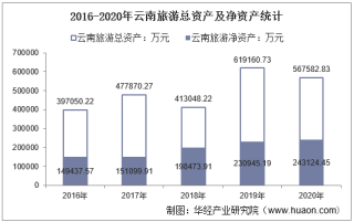 2016-2020年云南旅游（002059）总资产、营业收入、营业成本、净利润及每股收益统计