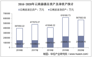 2016-2020年云南旅游(002059)总资产、营业收入、营业成本、净利润及每股收益统计