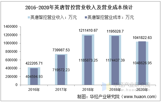 2016-2020年英唐智控营业收入及营业成本统计