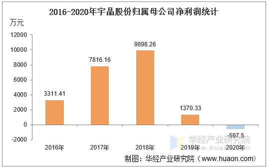 2016-2020年宇晶股份归属母公司净利润统计