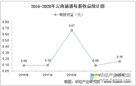 2016-2020年云南旅游每股收益统计图