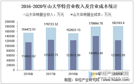 2016-2020年山大华特营业收入及营业成本统计