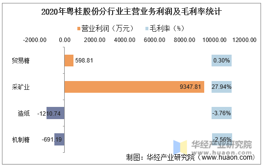 2020年粤桂股份分行业主营业务利润及毛利率统计