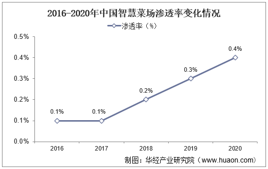 2016-2020年中国智慧菜场渗透率变化情况