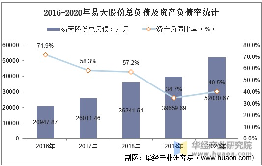 2016-2020年易天股份总负债及资产负债率统计