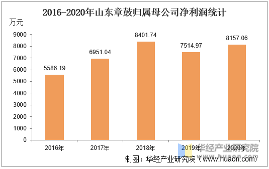 2016-2020年山东章鼓归属母公司净利润统计