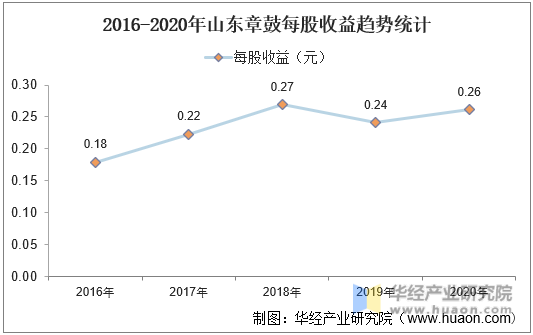 2016-2020年山东章鼓每股收益趋势统计