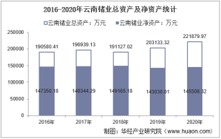 2016-2020年云南锗业（002428）总资产、营业收入、营业成本、净利润及每股收益统计