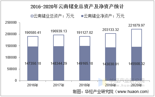 2016-2020年云南锗业总资产及净资产统计