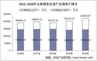 2016-2020年云南锗业(002428)总资产、营业收入、营业成本、净利润及每股收益统计