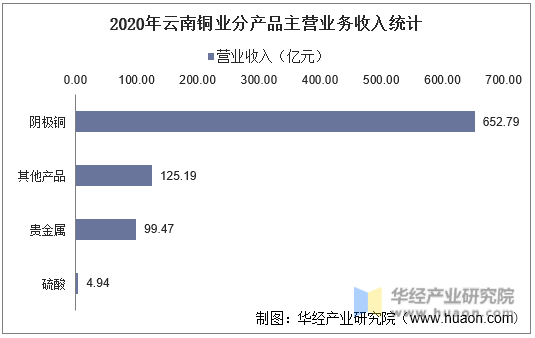 2020年云南铜业分产品主营业务收入统计