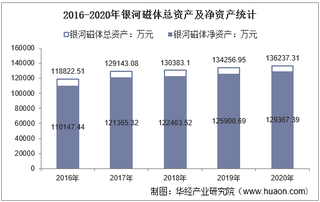 2016-2020年银河磁体(300127)总资产、营业收入、营业成本、净利润及股本结构统计