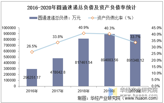 2016-2020年圆通速递总负债及资产负债率统计