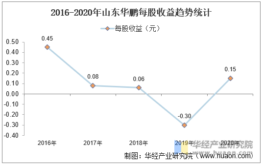 2016-2020年山东华鹏每股收益趋势统计