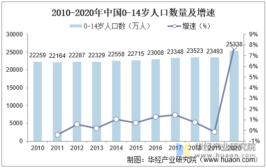 2010-2020年中国0-14岁人口数量及增速