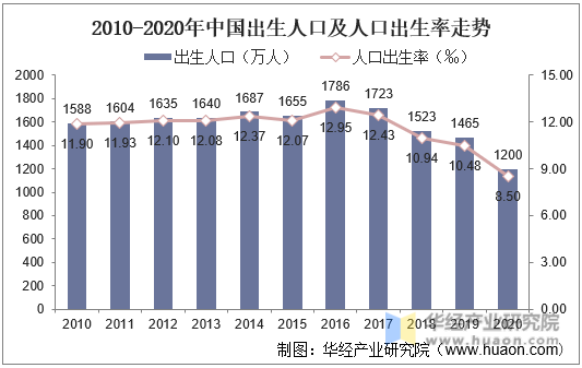 2010-2020年中国出生人口及人口出生率走势