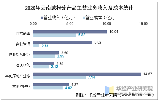 2020年云南城投分产品主营业务收入及成本统计