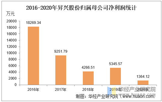 2016-2020年昇兴股份归属母公司净利润统计
