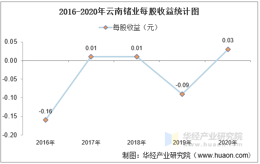 2016-2020年云南锗业每股收益统计图
