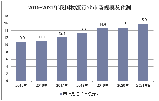 2015-2021年我国物流行业市场规模及预测