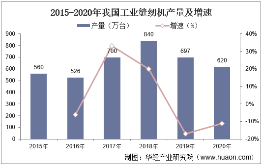 2015-2020年我国工业缝纫机产量及增速