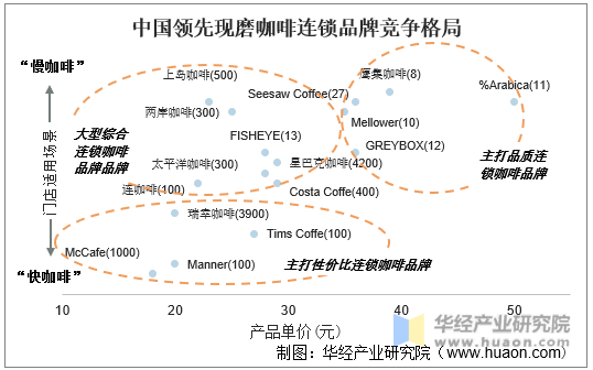 中国领先现磨咖啡连锁品牌竞争格局