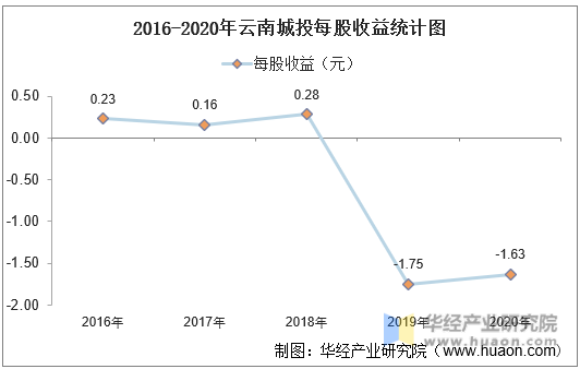 2016-2020年云南城投每股收益统计图