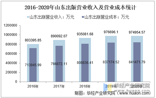 2016-2020年山东出版营业收入及营业成本统计