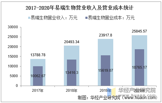 2017-2020年易瑞生物营业收入及营业成本统计