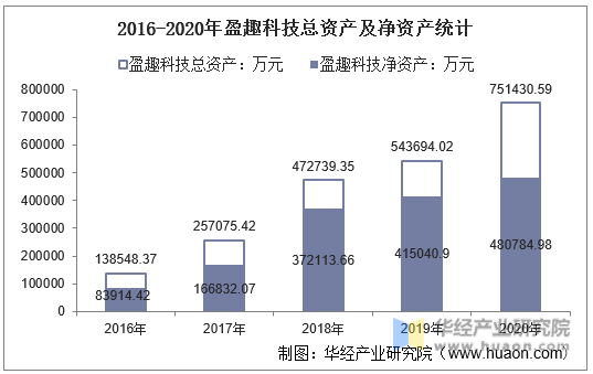 2016-2020年盈趣科技总资产及净资产统计
