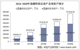 2016-2020年盈趣科技(002925)总资产、营业收入、营业成本、净利润及每股收益统计