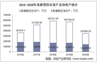 2016-2020年英唐智控(300131)总资产、营业收入、营业成本、净利润及股本结构统计