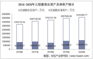 2016-2020年云铝股份（000807）总资产、营业收入、营业成本、净利润及每股收益统计