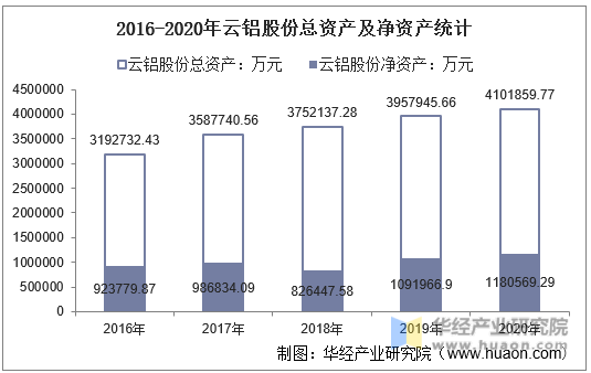 2016-2020年云铝股份总资产及净资产统计