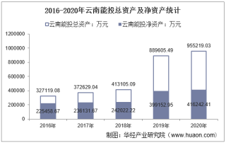 2016-2020年云南能投（002053）总资产、营业收入、营业成本、净利润及每股收益统计